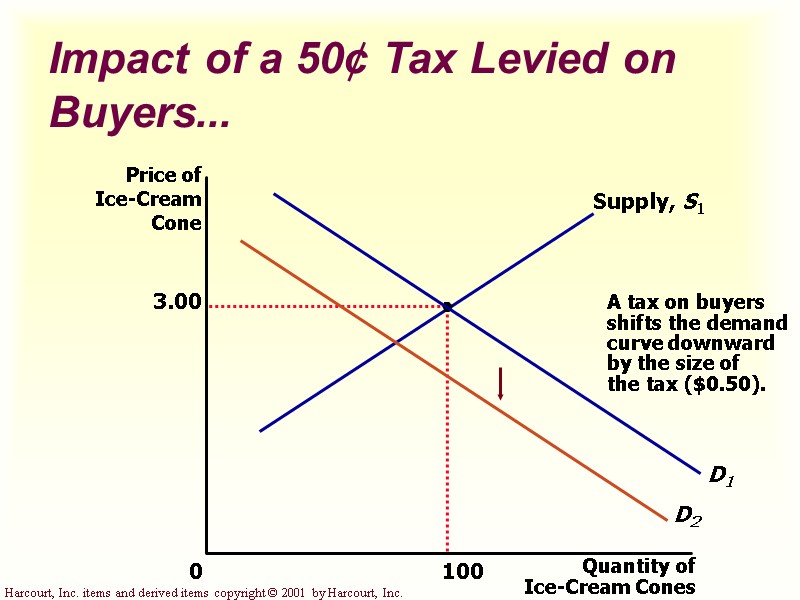Impact of a 50¢ Tax Levied on Buyers...